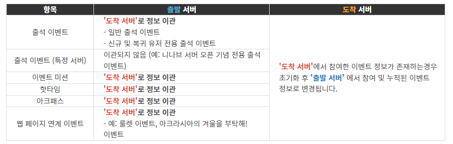 이벤트관련 정보도 대부분 이관