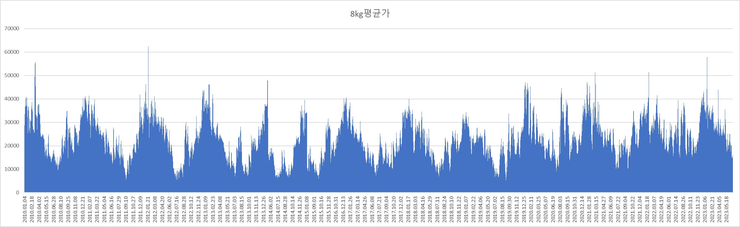 2010~2023년 8kg 가지 가격 등락률 그래프