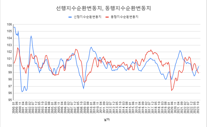 선행지수-동행지수-순환변동치