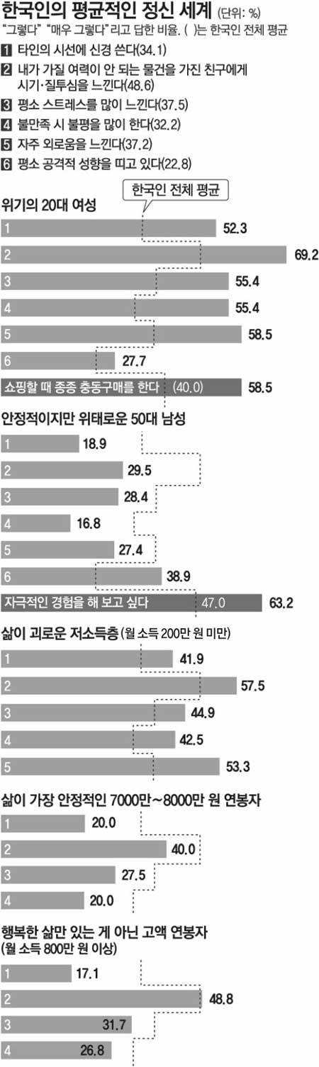  [O2/커버스토리]한국인 ‘시기·질투 지수’ 중국·일본인보다 훨씬 높아