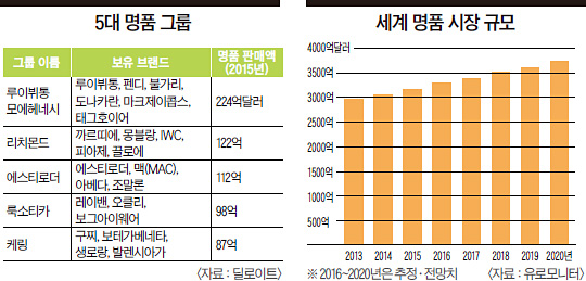  명품, 직접 소유 할 수 없다면 명품대신 명품 주식을 사보자 (에르메스,루이비통,샤넬 등 럭셔리 주식 - LVMH, GLUX,  LUXE)