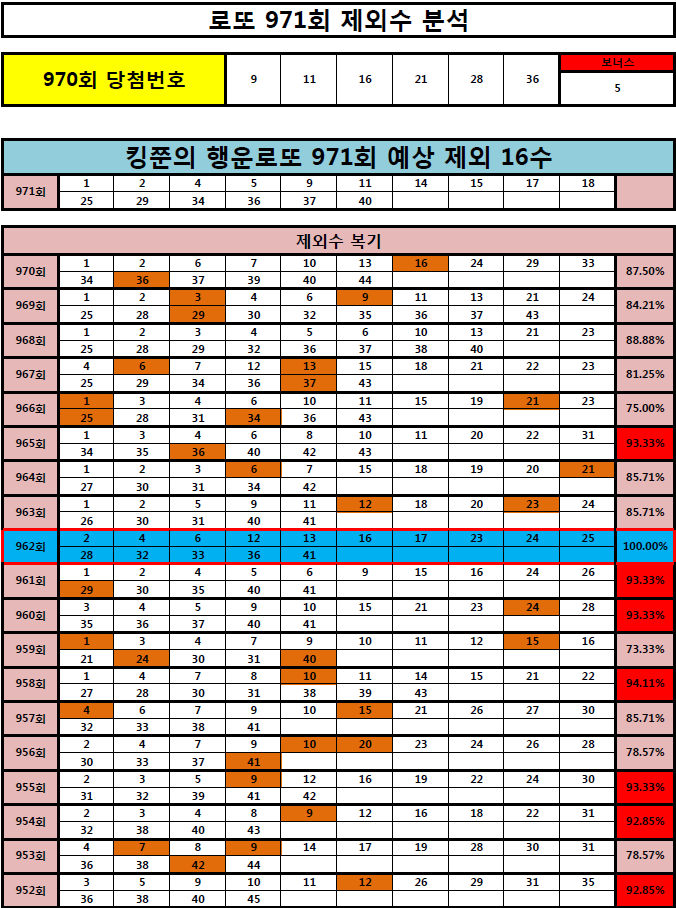  [961회 1등, 962회 2등 적중!!] 로또 971회 제외 16수 공개! (Feat. 962회 100% 적중!!)