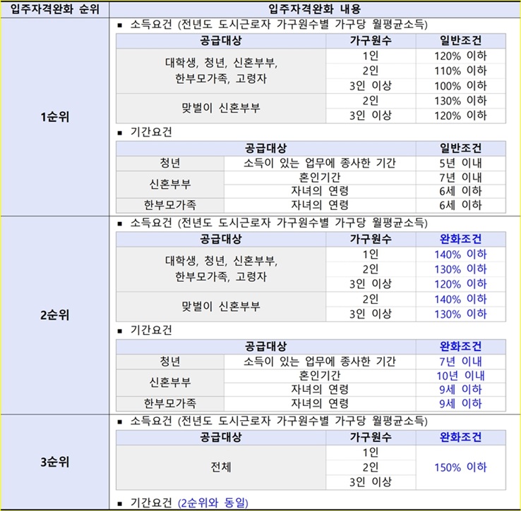 수원당수A2블록-행복주택-입주자격완화