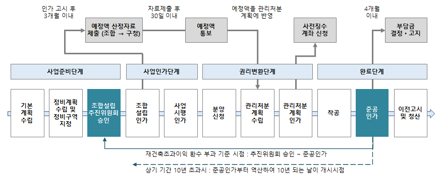  2022년 재건축.재개발 규제 최신 내용