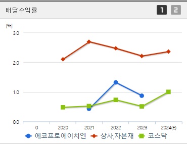 에코프로에이치엔 배당수익