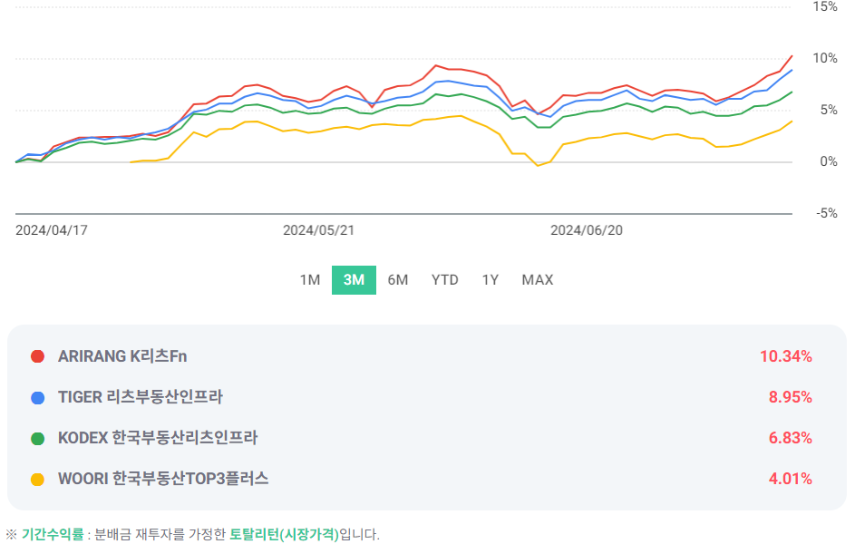 국내 리츠 ETF 4종 수익율 비교 - 최근 3개월