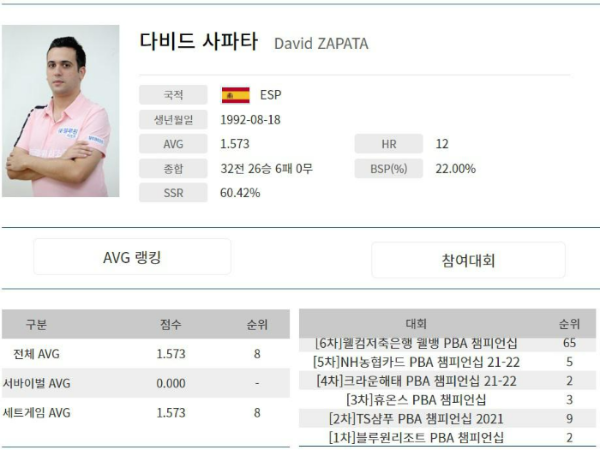 스페인 당구선수 다비드 사파타 나이 프로필(2022년 3월 PBA투어)
