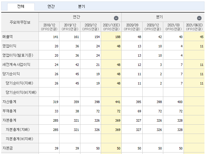 칩스앤미디어 재무제표