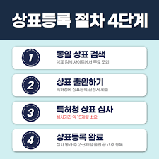 상표명 등록이 필요한 이유와 장점: 비즈니스 성장을 위한 핵심 요소