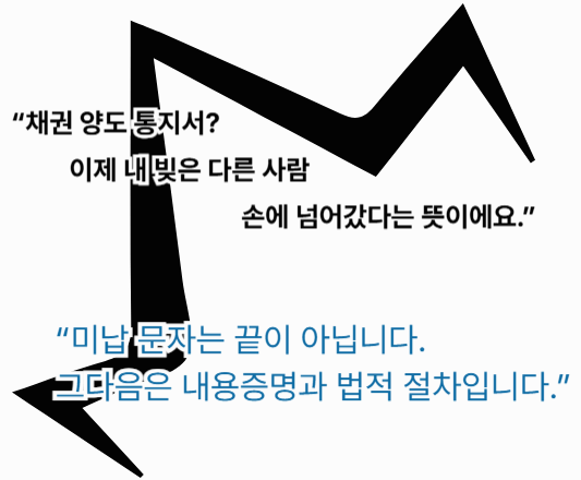 채권 양도 통지서와 미납 문자에 겁먹은 채무자의 모습