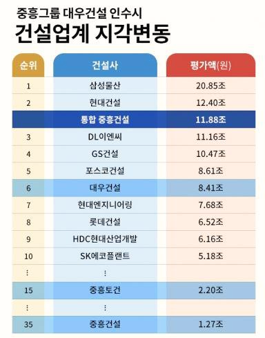  황소를 삼킨 뱀, 중흥건설의 대우건설 인수