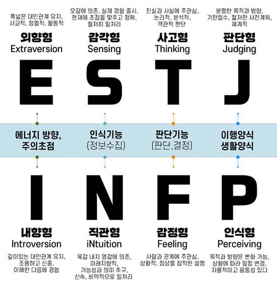  mbti로 알아보는 나의 성격