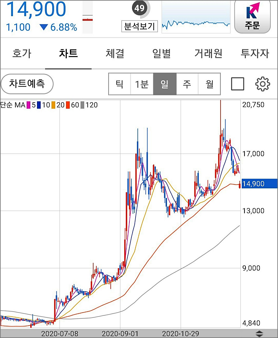  예스24 카카오뱅크 지분 처분으로 -6.88%급락