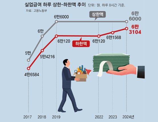 만65세 이상 실업급여 조건 신청 방법