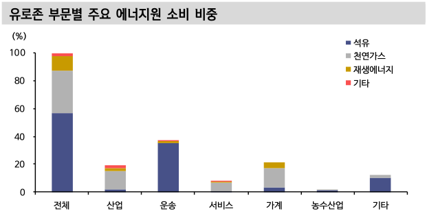 유로존 부문별 주요 에너지원 소비 비중