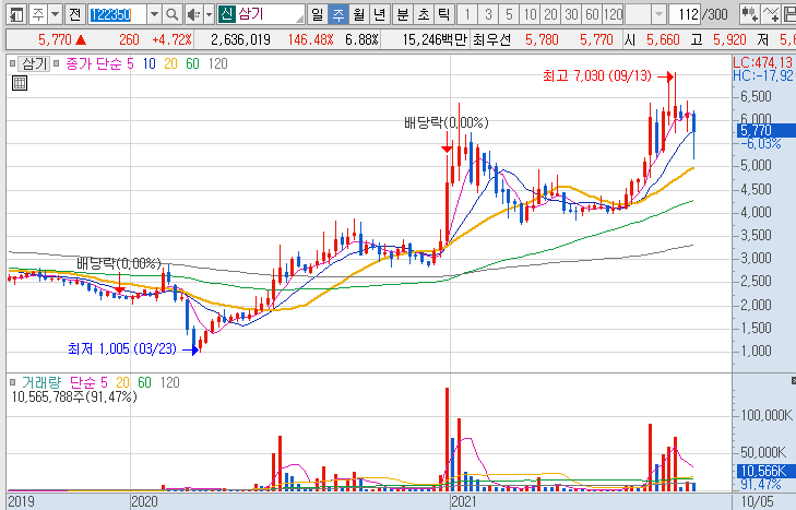 삼기-주가-흐름-차트