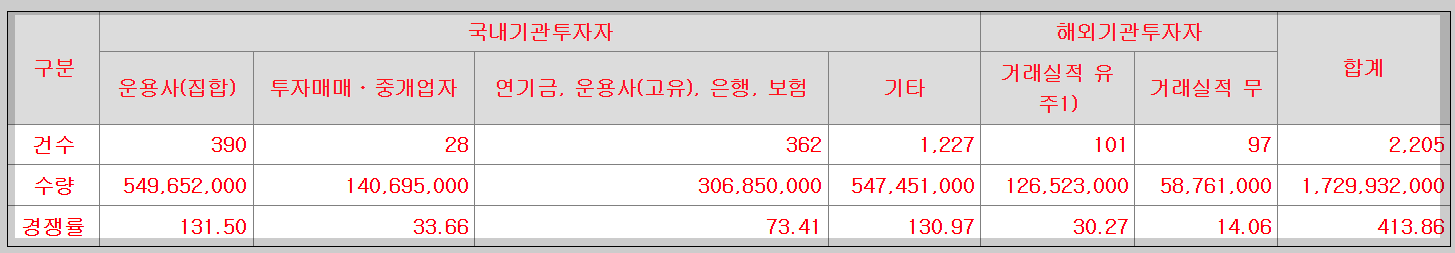 산일전기 수요예측 경쟁률