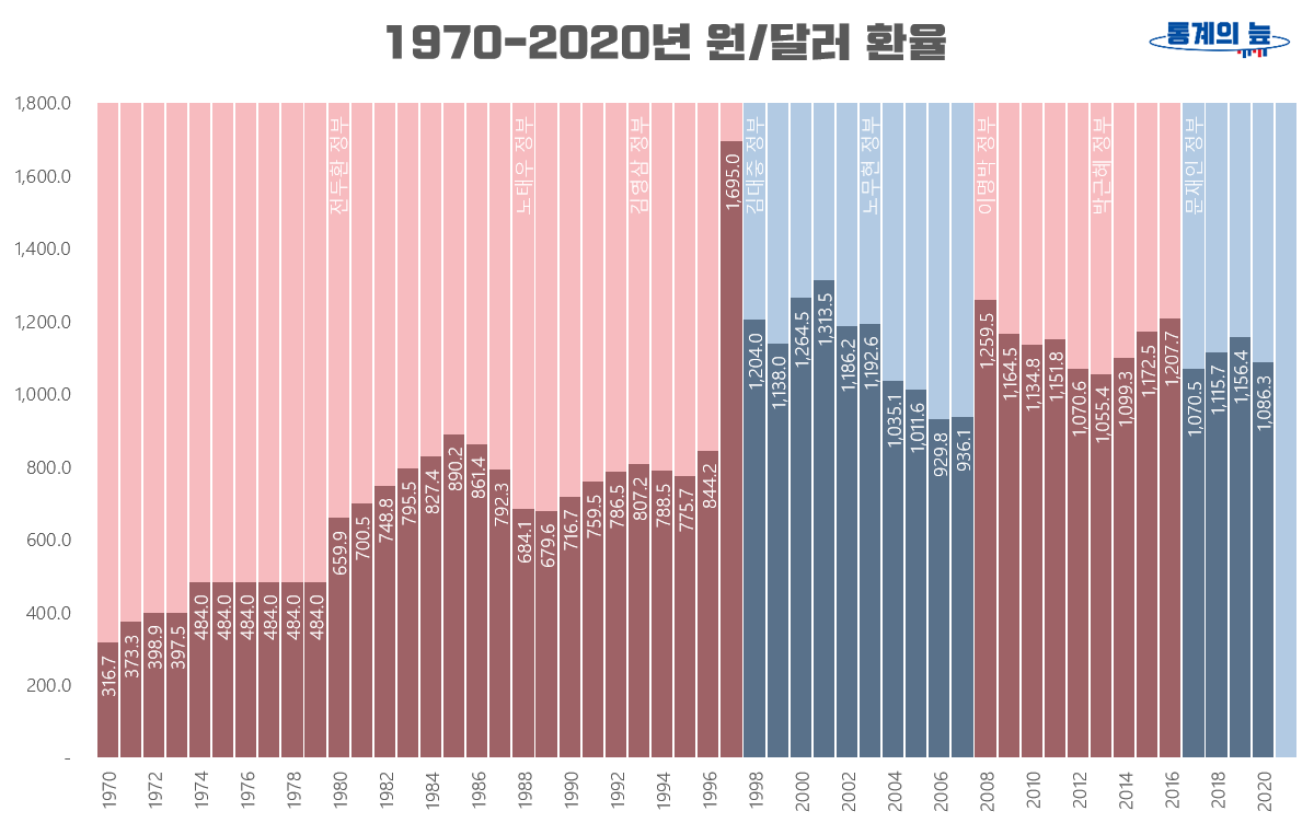 1970년부터 2020년까지의 원/달러 환율 그래프