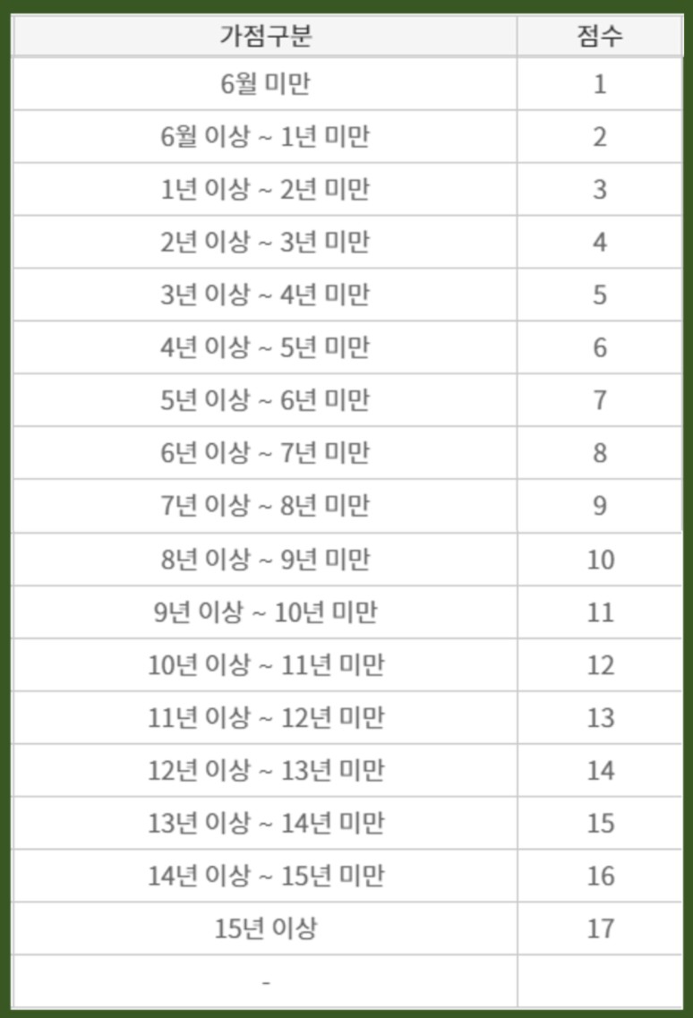 청약통장가입기간점수표