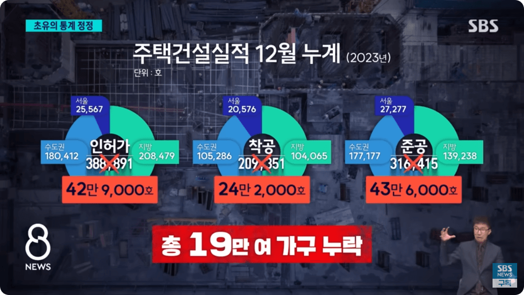 SBS 뉴스&#44; 주택 공급 통계 누락
