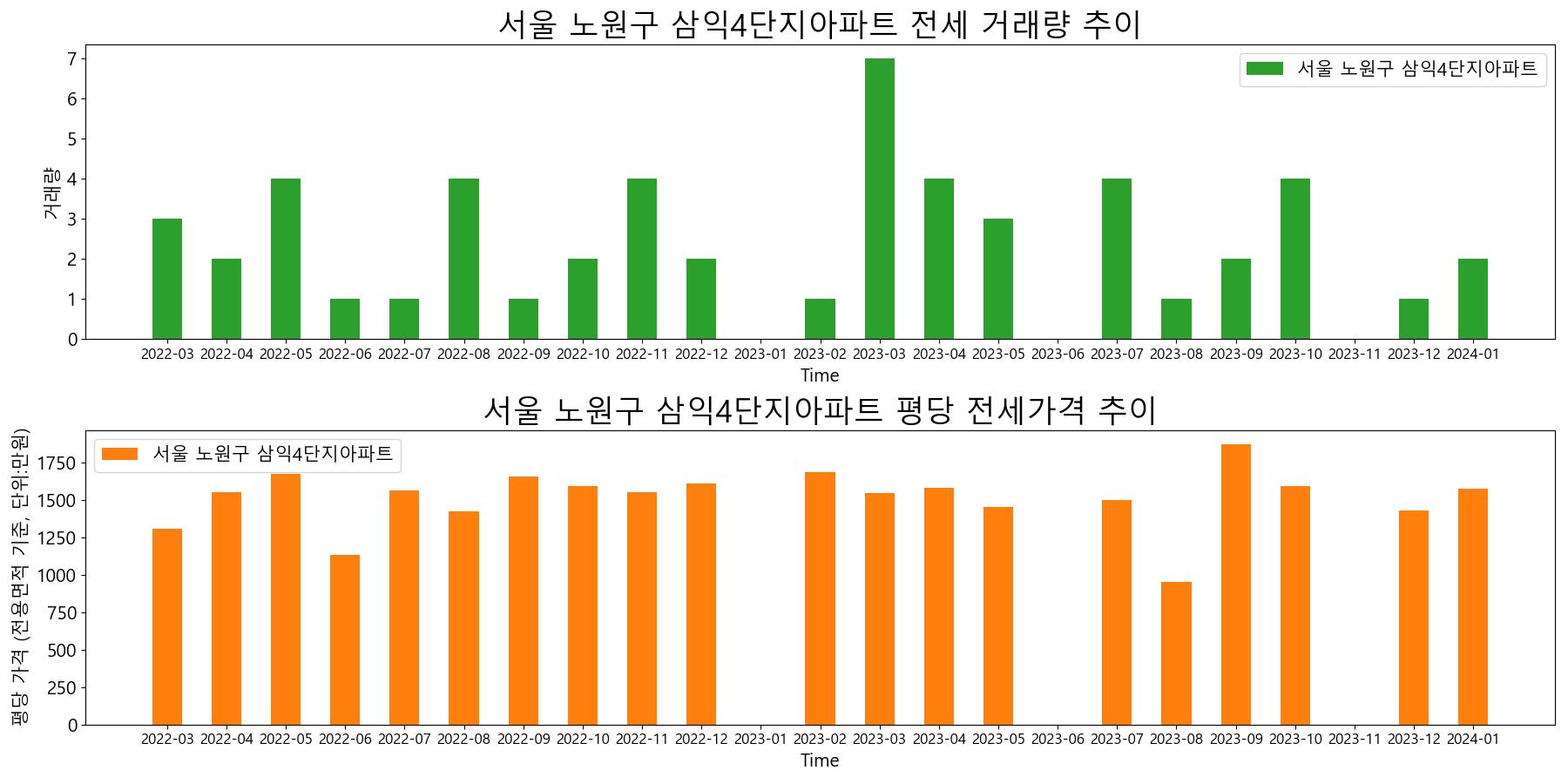 서울-노원구-삼익4단지아파트-전세-거래량-및-전세가격-변동-추이