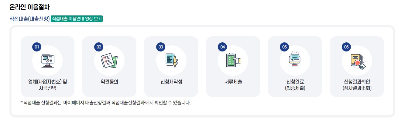 소상공인 정책자금 총정리 자금별 특징 신청 방법 금리