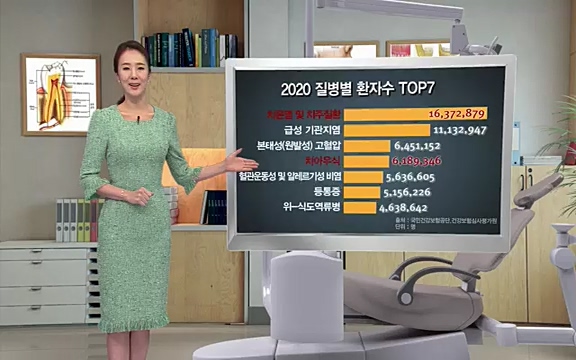 [792회] 생로병사의 비밀 - KBS[세균의 습격, 당신의 잇몸을 지켜라!] 감기보다 병원을 더 자주 찾게 만드는 질병이 있다. 바로 치주질환이다. 2020년 외래 다빈도 질병 1위를 차지한 치은염 및 치주질환 환자는 1,637_20220505_141547.523.jpg