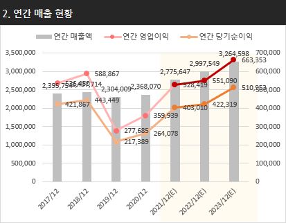 삼성전자 2021년 4분기 연간매출현황