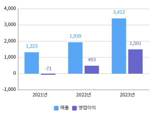 2024년3월공모주 눈여겨 볼만한 국내 청약 일정