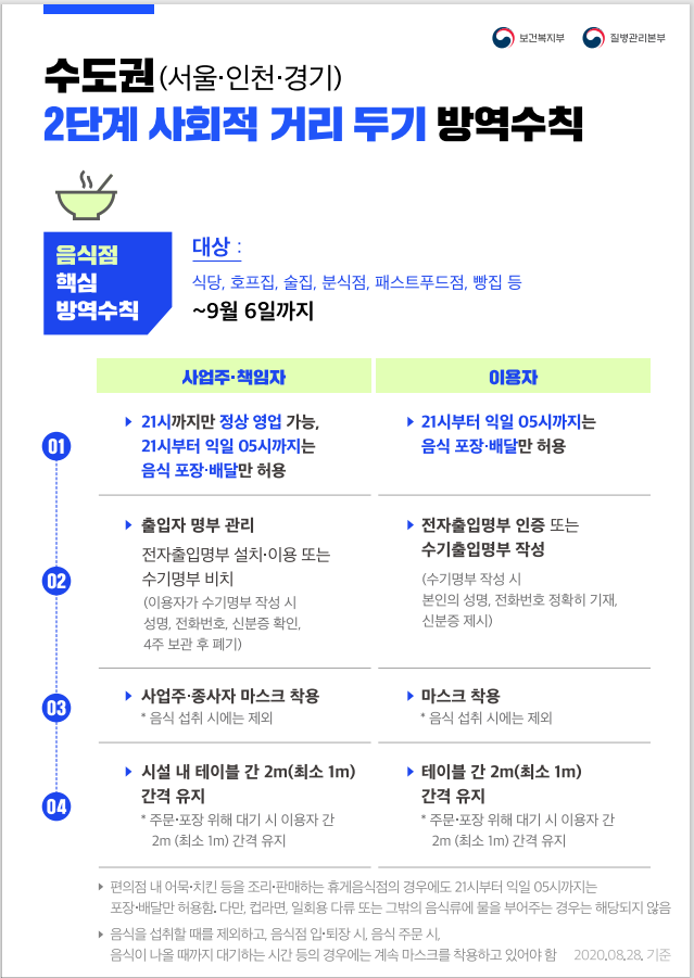  코로나19 수도권 방역조취 2.5단계 격상 정리