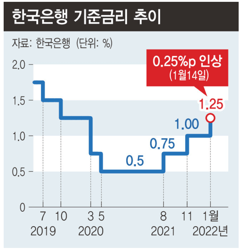 한국은행 기준금리 인상 1.25%