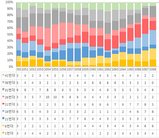 로또 번호대 5주간 출현 흐름표