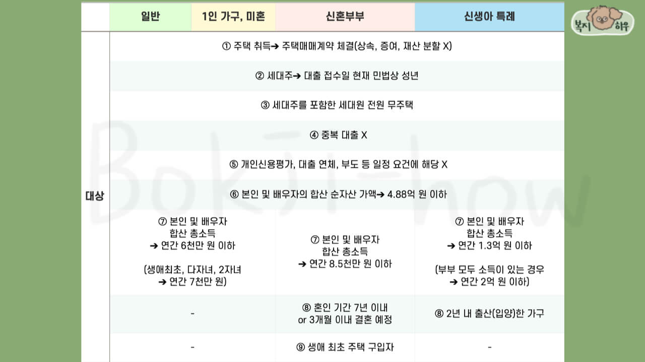 내집마련 디딤돌 대출의 일반, 1인 가구와 미혼, 신혼부부, 신생아 특례 대출의 대출 대상은 다음과 같다.