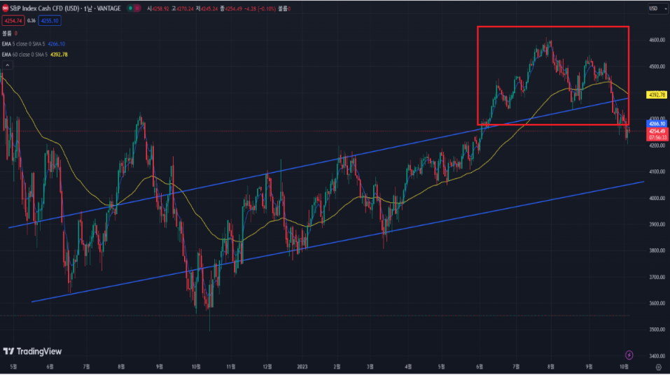 S&P500 차트