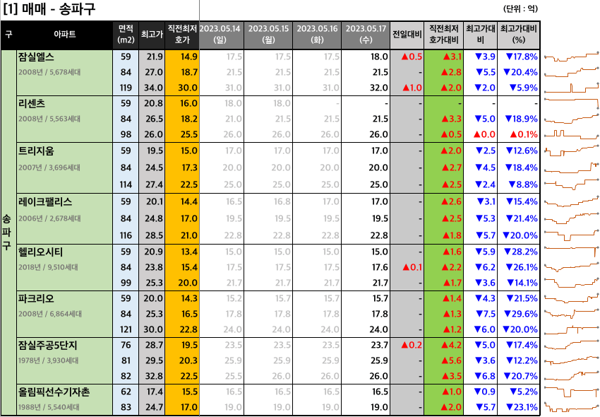  [2023-05-17 수요일] 네이버 부동산 매물 최저 호가