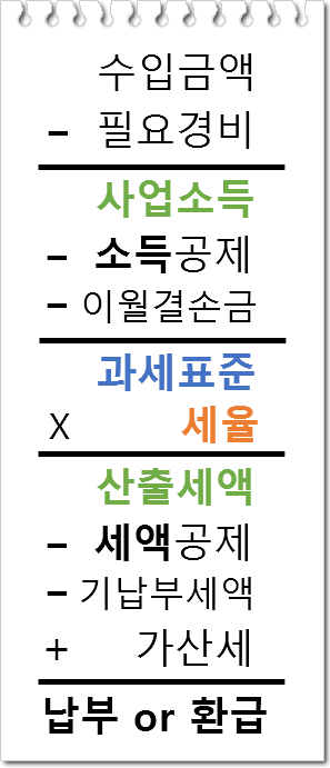  종합소득세 계산 방법 (2022년 기준)
