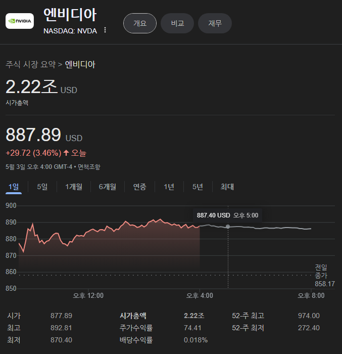 엔비디아 nvidia 시가총액 5월 3일 2024년