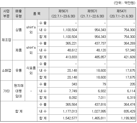 신성통상 2022년 매출액