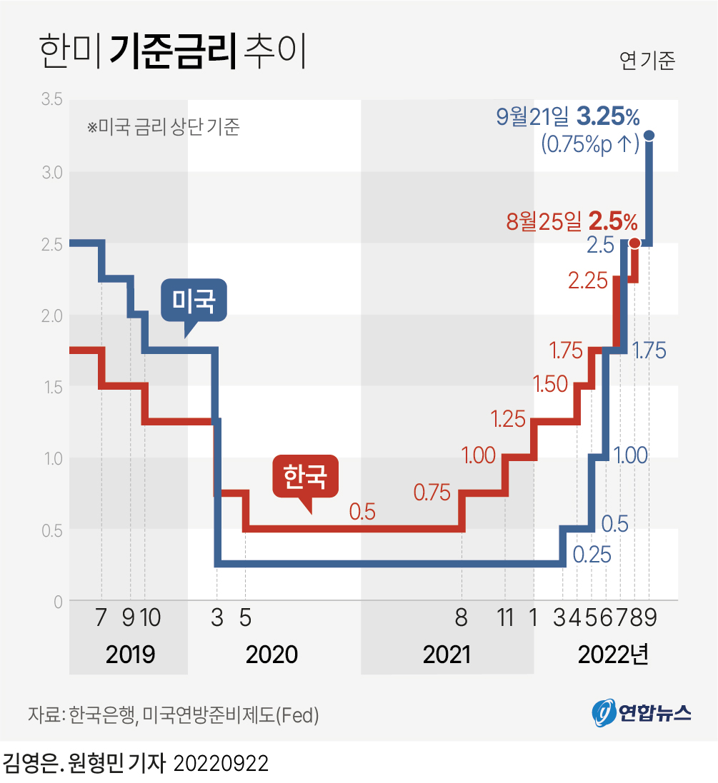 한국 미국 기준금리 추이 그래프