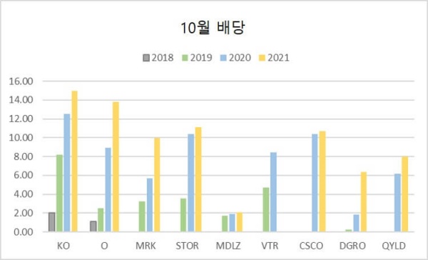 최근 4년의 10월 배당 현황 그래프