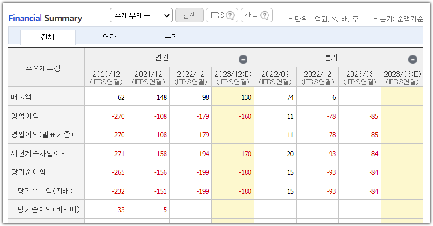 보로노이 재무제표