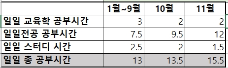 임용고시 월별 교육학 전공 공부시간 분배 스케쥴
