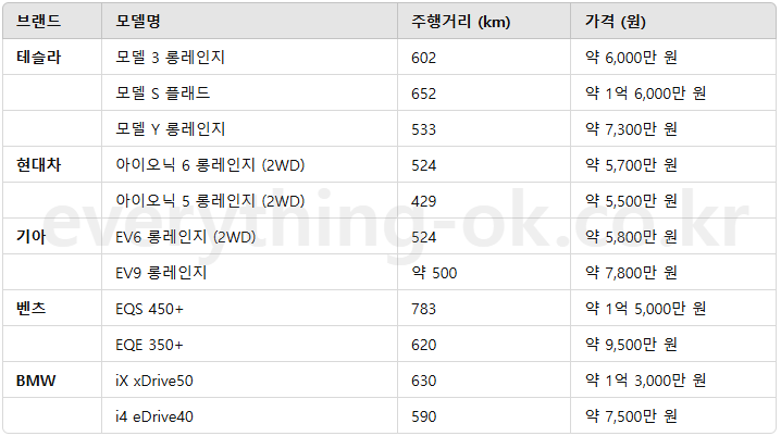 전기차 주행거리 비교 인기 모델 총정리