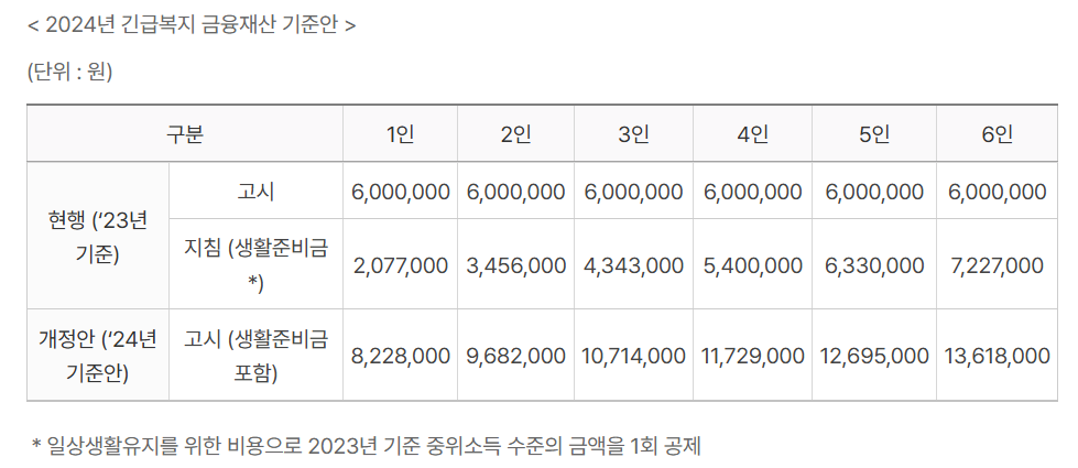 2024년 긴급복지 금융재산 기준안