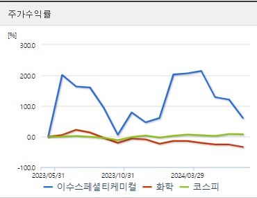 이수스페셜티케미컬 주가수익