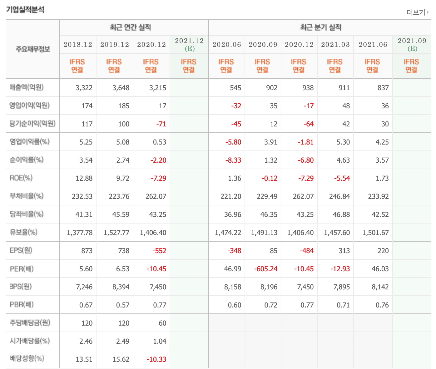 동양피스톤 실적