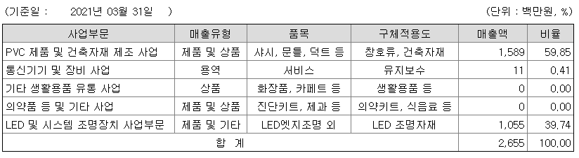 센트럴바이오사업부문별매출액규모