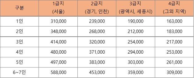 지원금액 분류