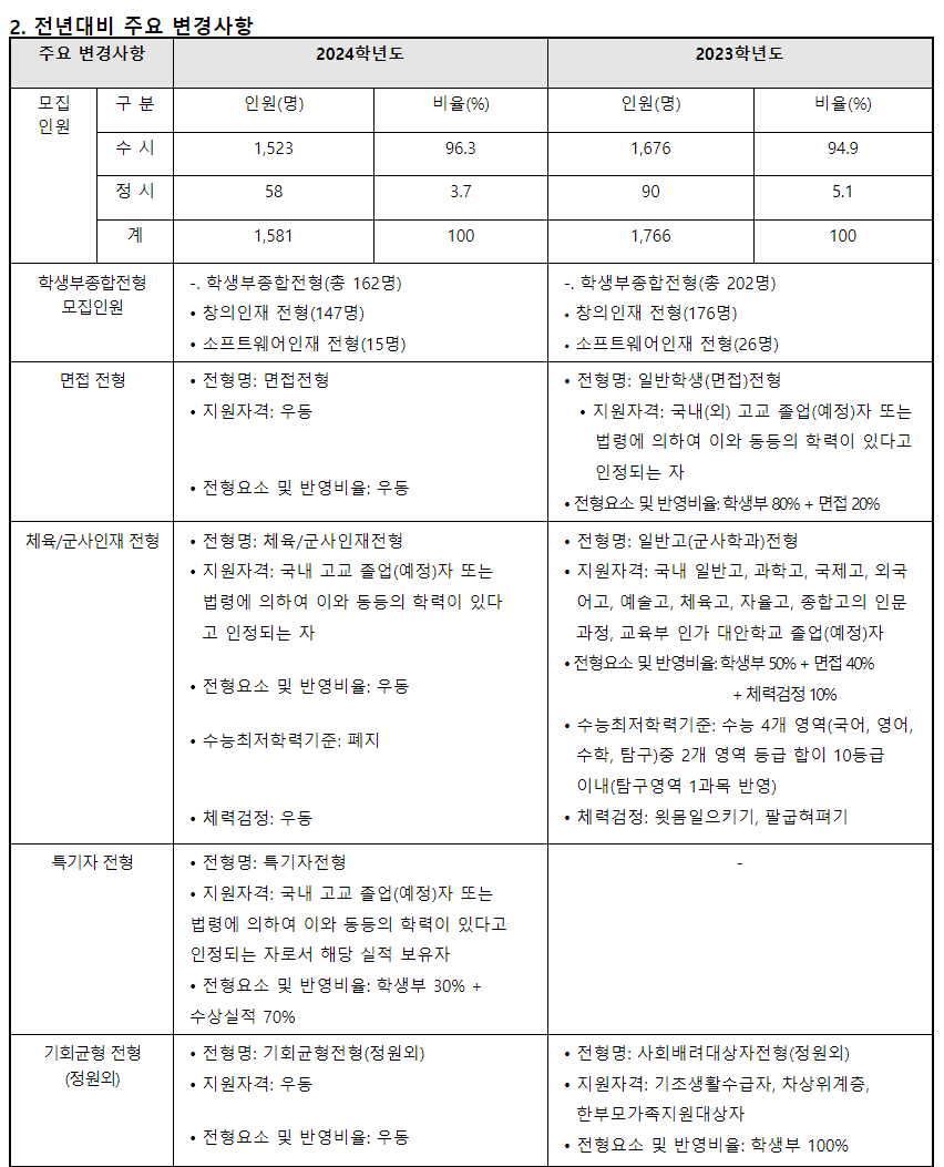 2024학년도 동명대학교 수시전형 전년 대비 주요 변경사항