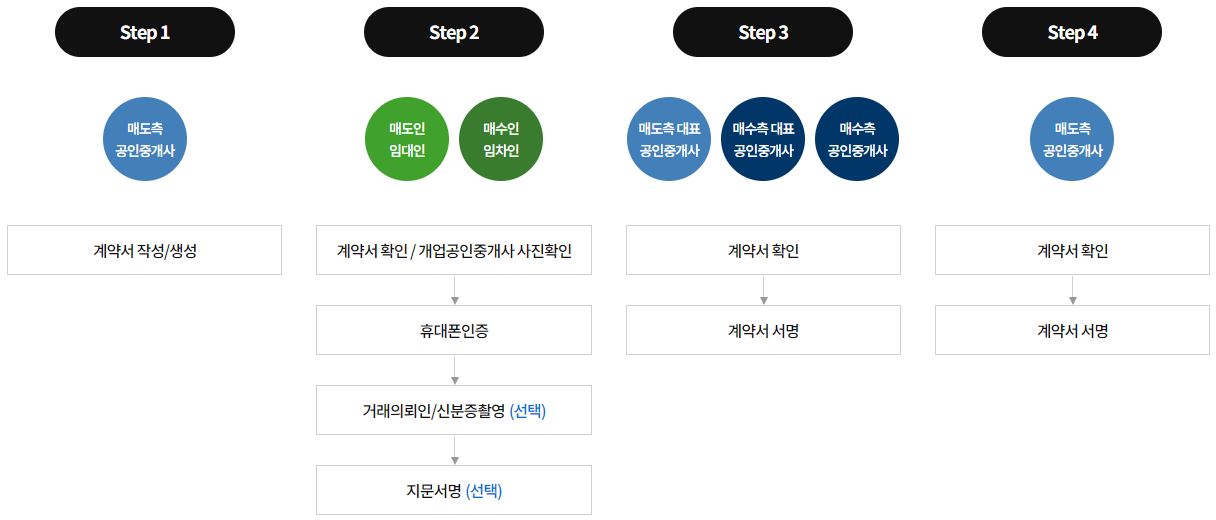 계약절차